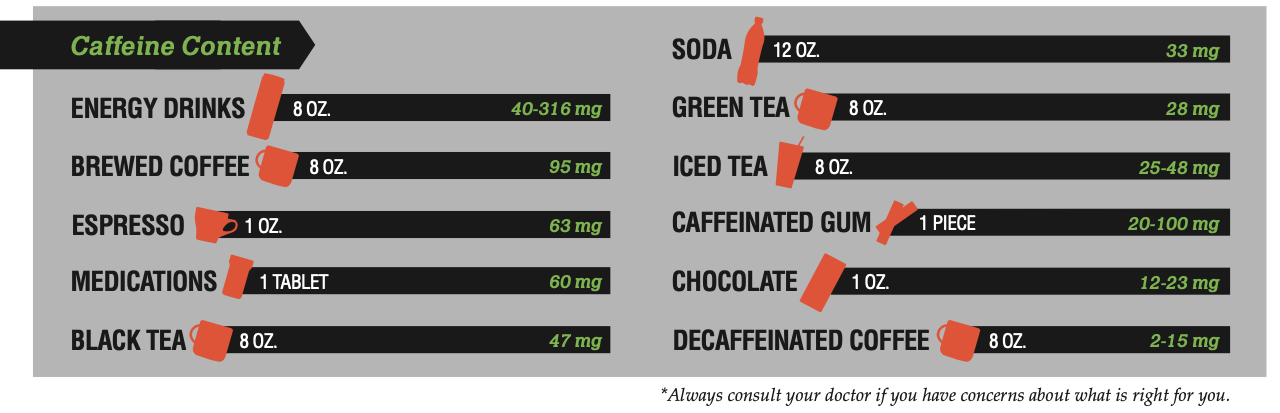 Caffeine Chart 