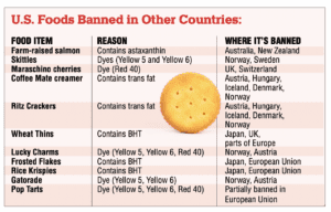 Graphic of foods banned in other countries 
